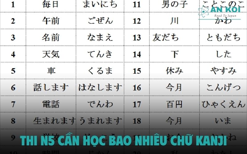 How many Kanji characters there are in Japanese do I need to learn for the N5 exam?