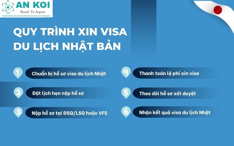 Quy trình xin visa du lịch Nhật Bản