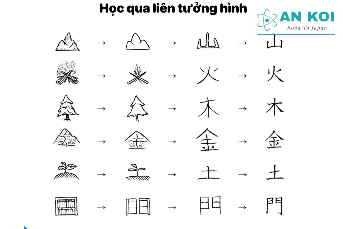 字形からイメージを連想する方法は、初心者にも効果的な漢字の覚え方です。