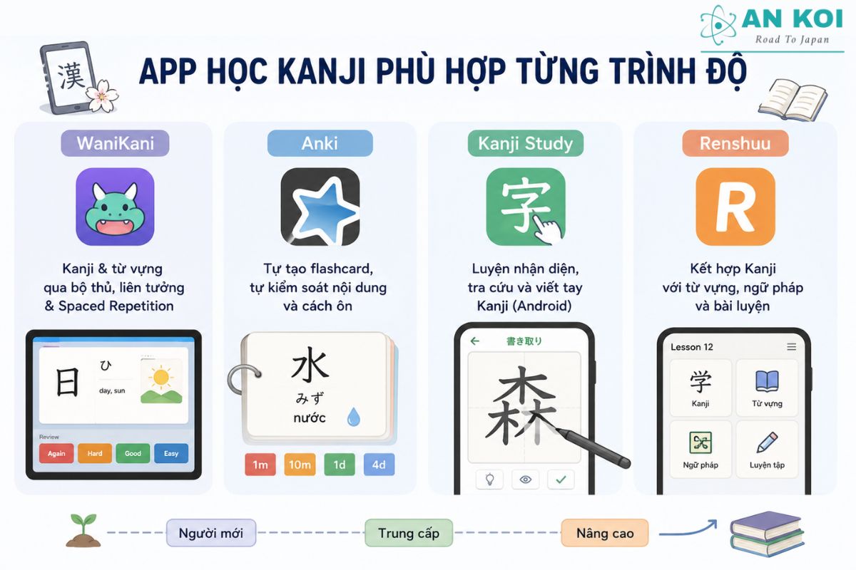 WaniKani、Anki、Kanji Studyなどのアプリは、レベルに合わせた漢字学習をサポートします。