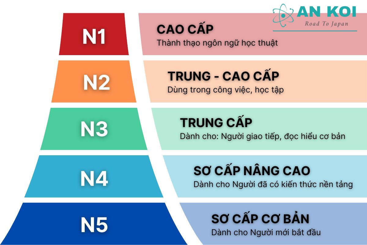 Bằng N2 tiếng Nhật có giá trị bao lâu bắt đầu từ việc hiểu rõ trình độ và kỹ năng JLPT N2 đánh giá
